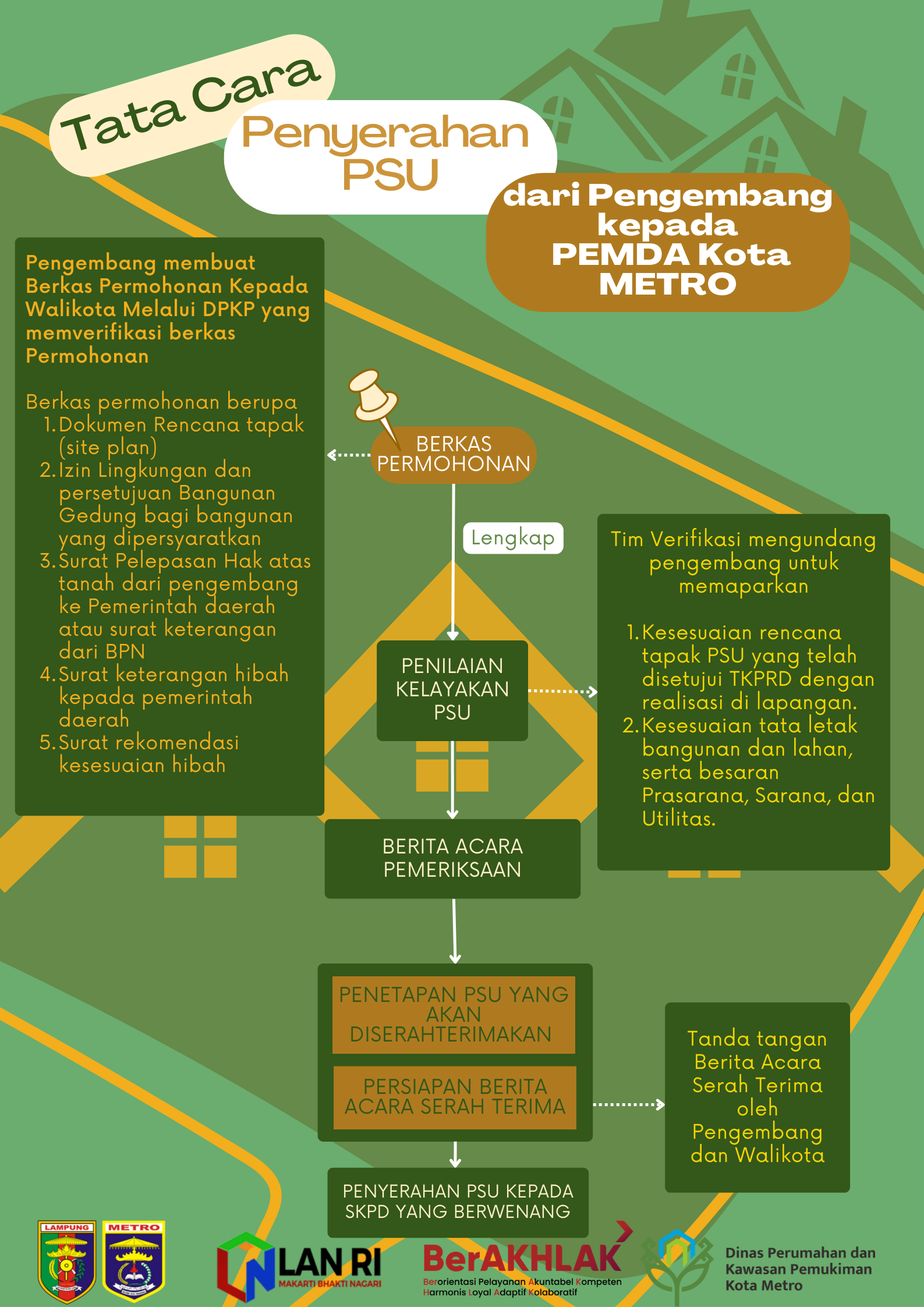 PENINGKATAN KESADARAN DAN PENGETAHUAN MENGENAI ALUR DAN URGENSI PENYERAHAN ASET PSU OLEH DINAS PERUMAHAN DAN KAWASAN PERMUKIMAN KOTA METRO