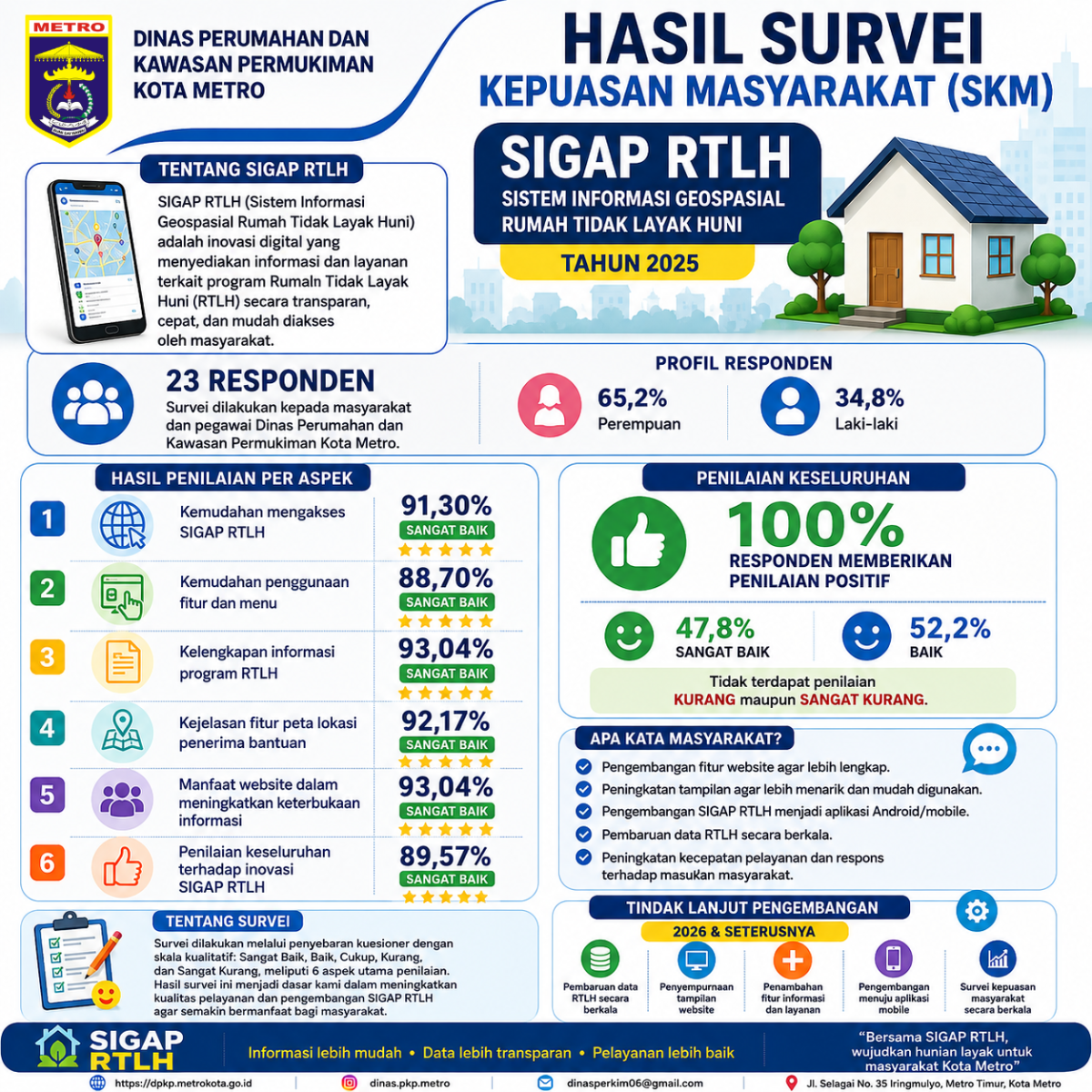Hasil Survei Kepuasan Masyarakat terhadap SIGAP RTLH Tahun 2025, Dinas Perkim Kota Metro Catat Penilaian Sangat Baik